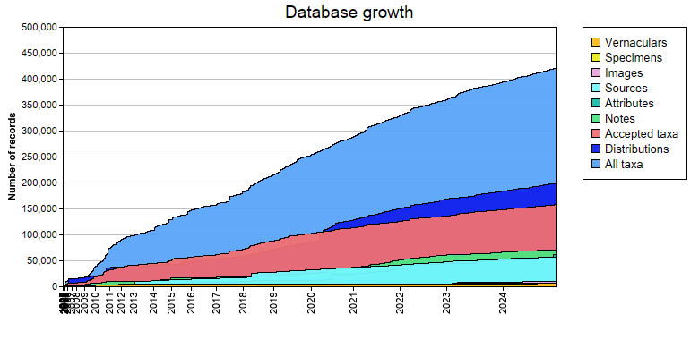 Database growth statistics