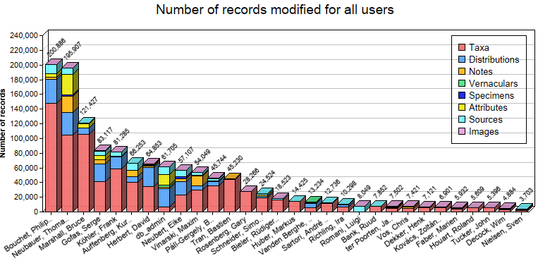 Editing statistics for all users